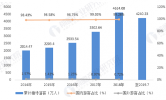 2019年旅游业发展现状和未来趋势分析 乌鲁木齐冰雪旅游快速发展