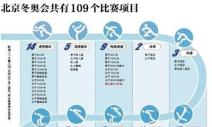 北京冬奥会共有109个比赛项目